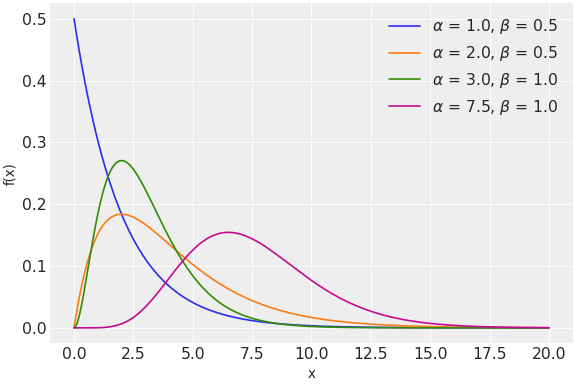 ../../../_images/pymc-dims-Gamma-1.png
