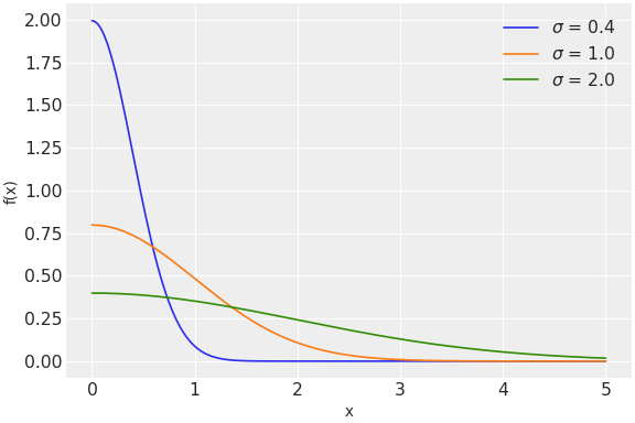 ../../../_images/pymc-dims-HalfNormal-1.png