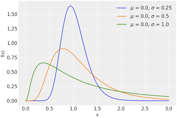 ../../../_images/pymc-dims-LogNormal-1.png